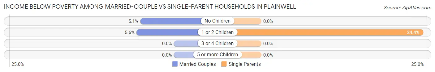Income Below Poverty Among Married-Couple vs Single-Parent Households in Plainwell