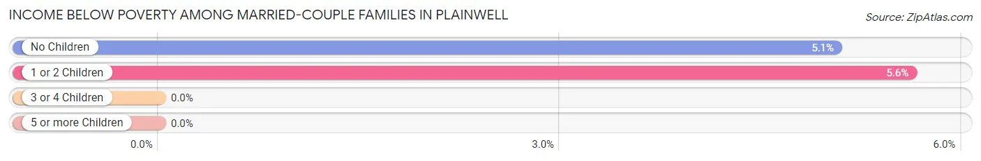 Income Below Poverty Among Married-Couple Families in Plainwell