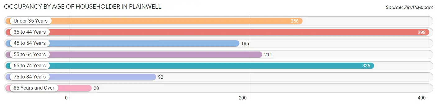 Occupancy by Age of Householder in Plainwell