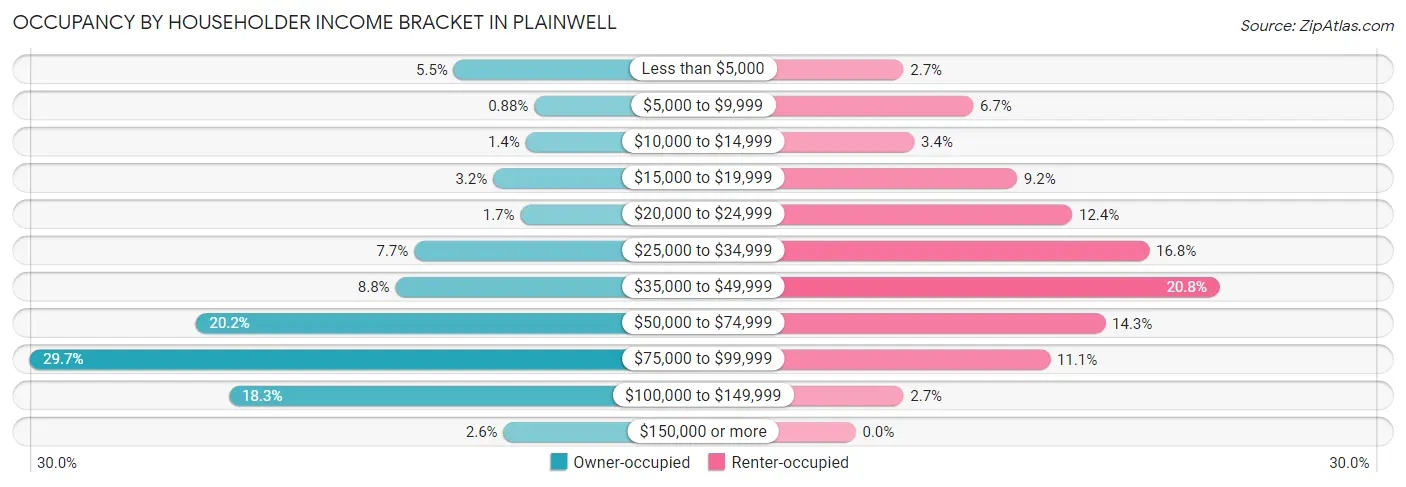 Occupancy by Householder Income Bracket in Plainwell