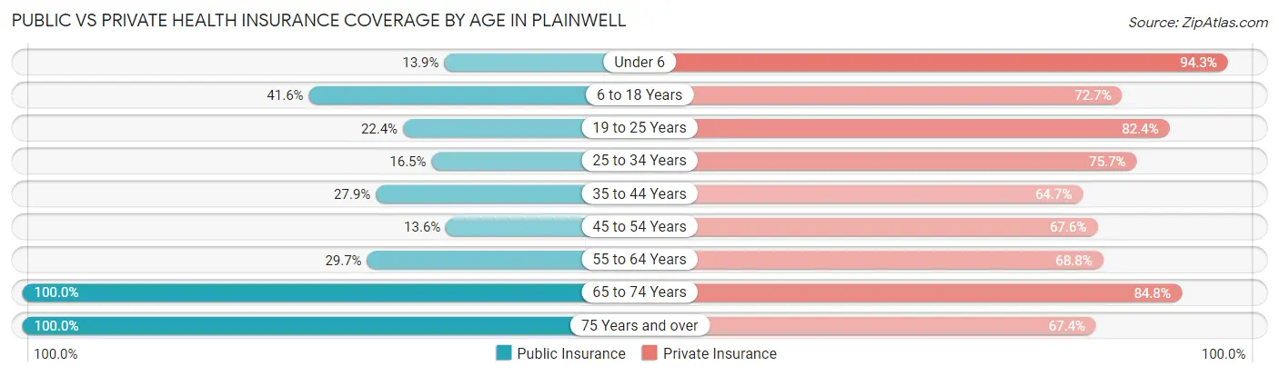 Public vs Private Health Insurance Coverage by Age in Plainwell