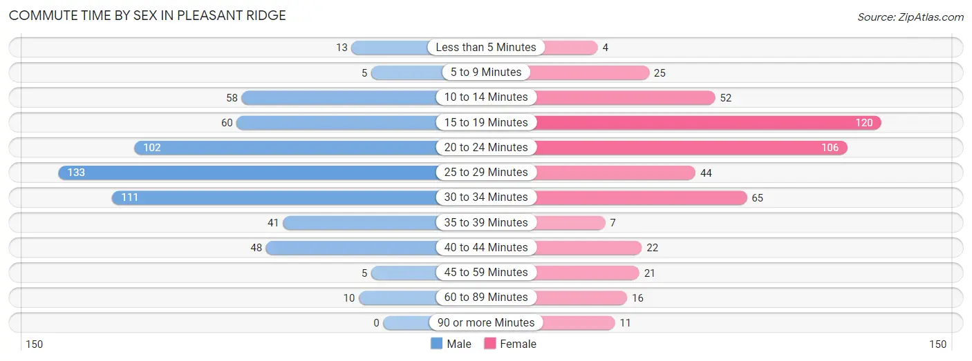 Commute Time by Sex in Pleasant Ridge