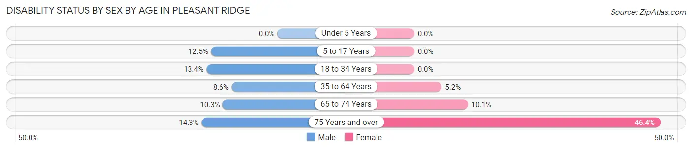 Disability Status by Sex by Age in Pleasant Ridge