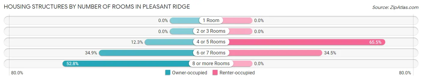 Housing Structures by Number of Rooms in Pleasant Ridge