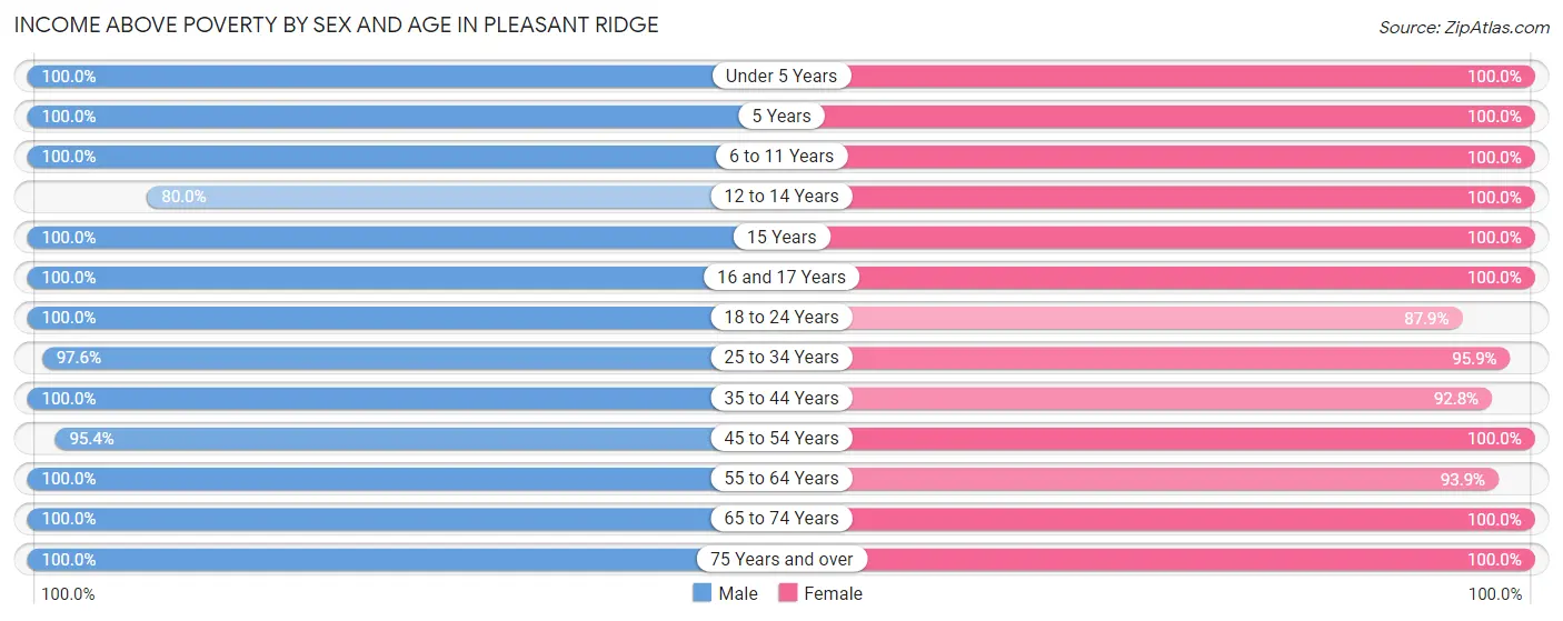 Income Above Poverty by Sex and Age in Pleasant Ridge