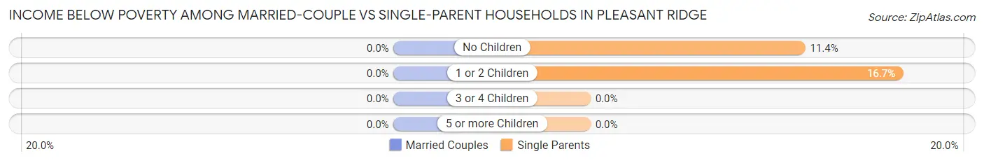 Income Below Poverty Among Married-Couple vs Single-Parent Households in Pleasant Ridge
