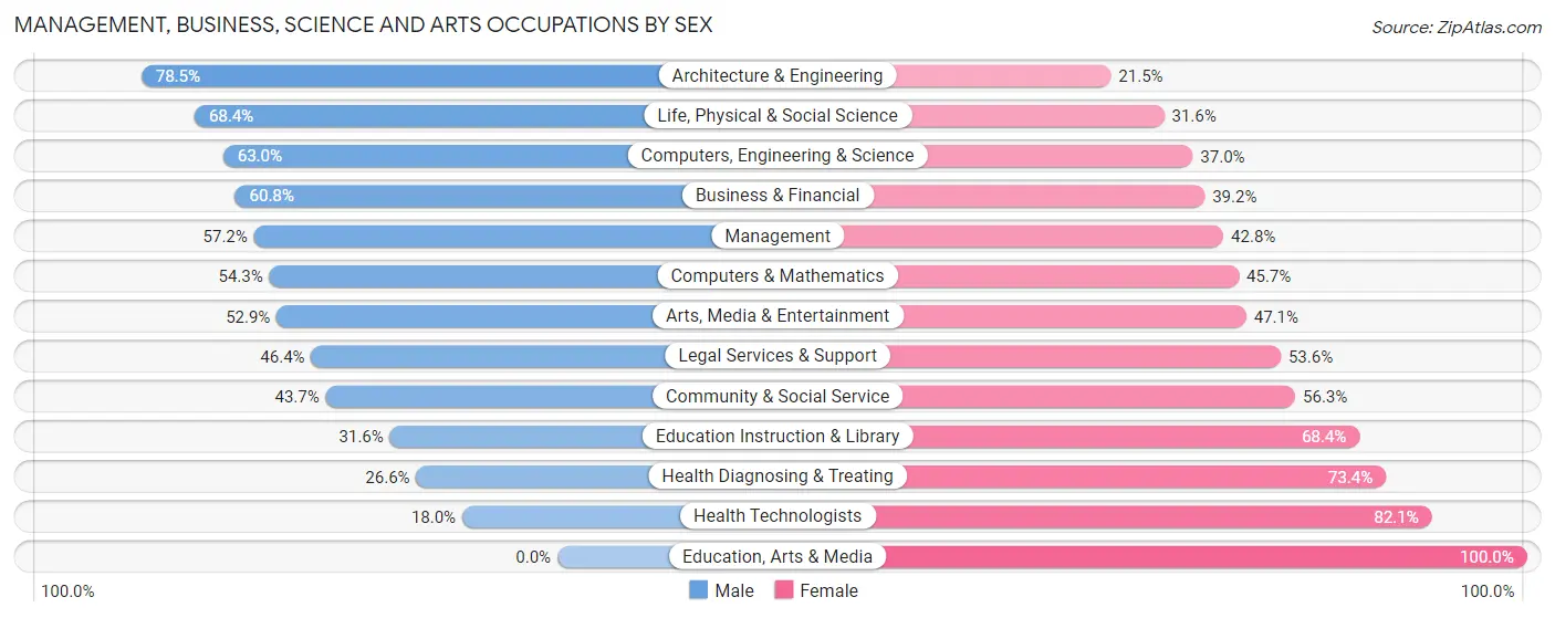 Management, Business, Science and Arts Occupations by Sex in Pleasant Ridge