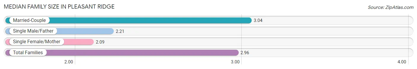 Median Family Size in Pleasant Ridge