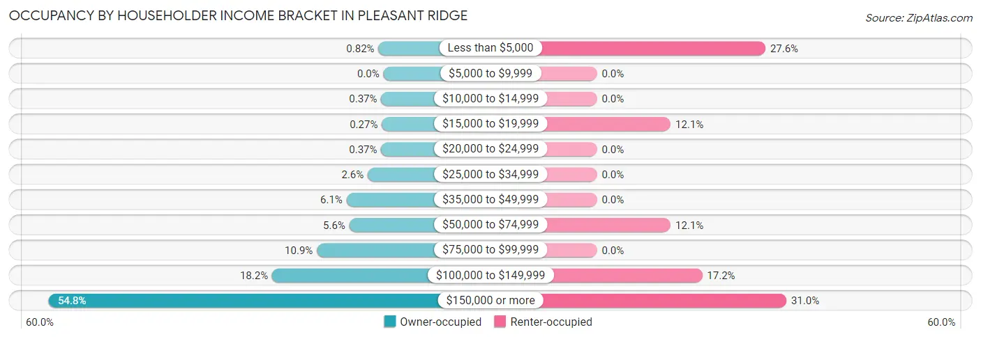 Occupancy by Householder Income Bracket in Pleasant Ridge