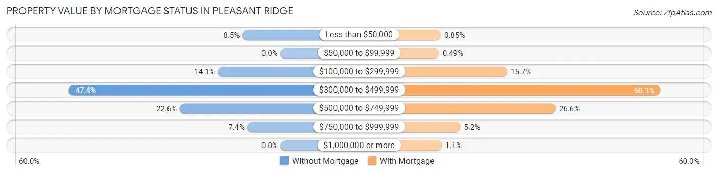 Property Value by Mortgage Status in Pleasant Ridge