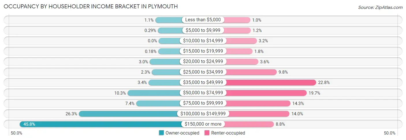 Occupancy by Householder Income Bracket in Plymouth