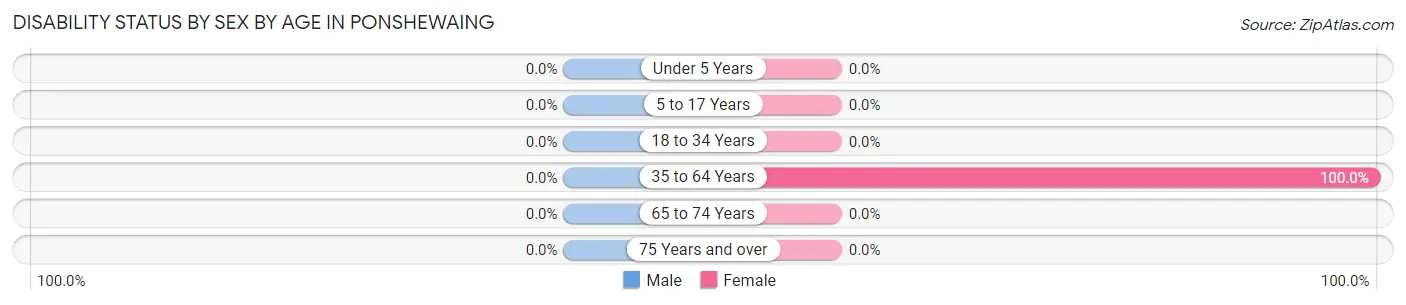 Disability Status by Sex by Age in Ponshewaing