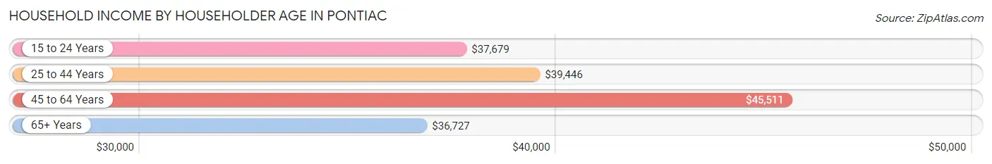 Household Income by Householder Age in Pontiac