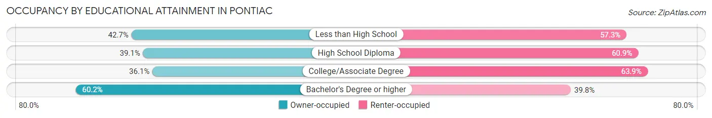 Occupancy by Educational Attainment in Pontiac