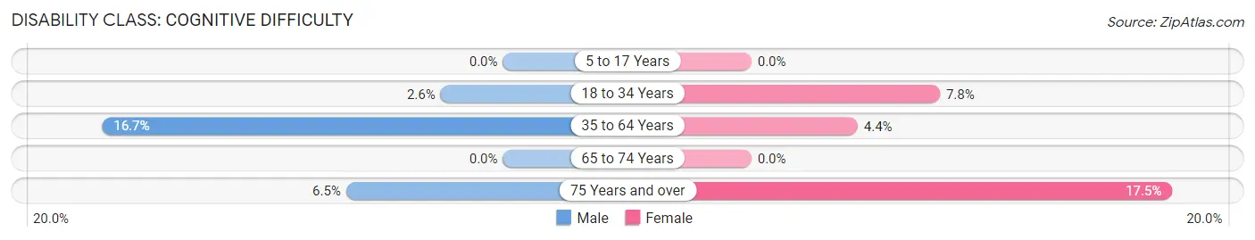 Disability in Port Austin: <span>Cognitive Difficulty</span>