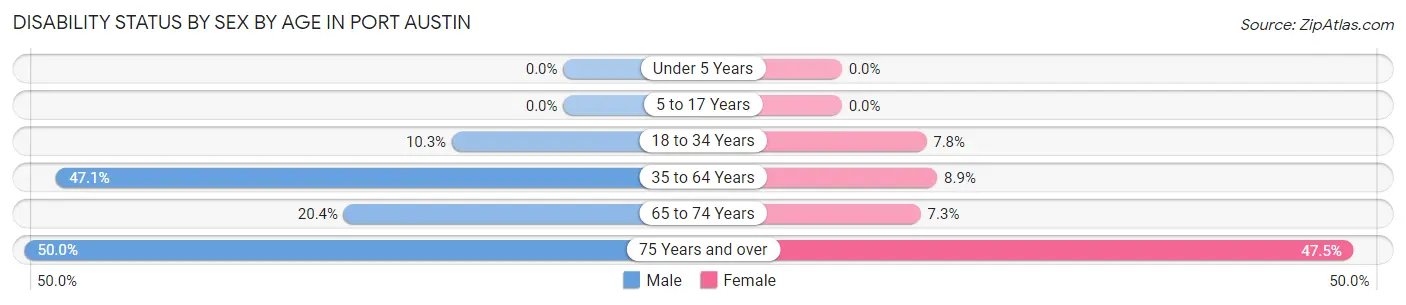 Disability Status by Sex by Age in Port Austin