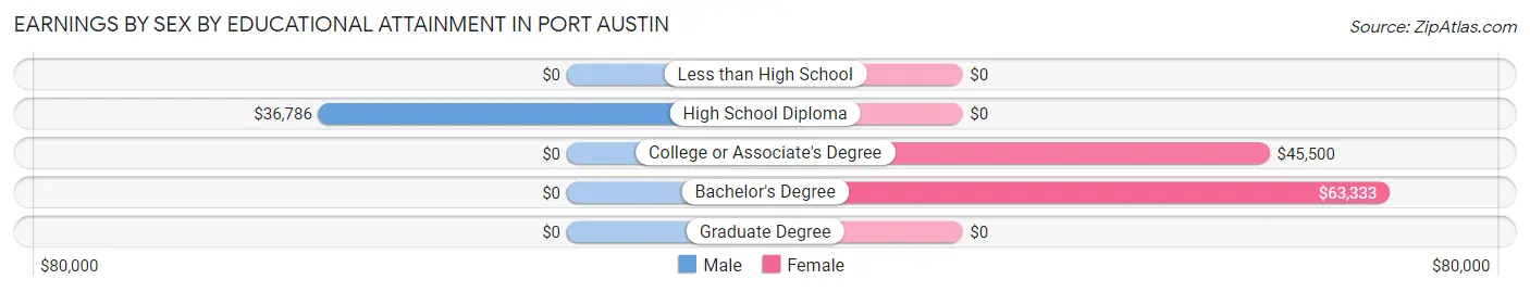 Earnings by Sex by Educational Attainment in Port Austin