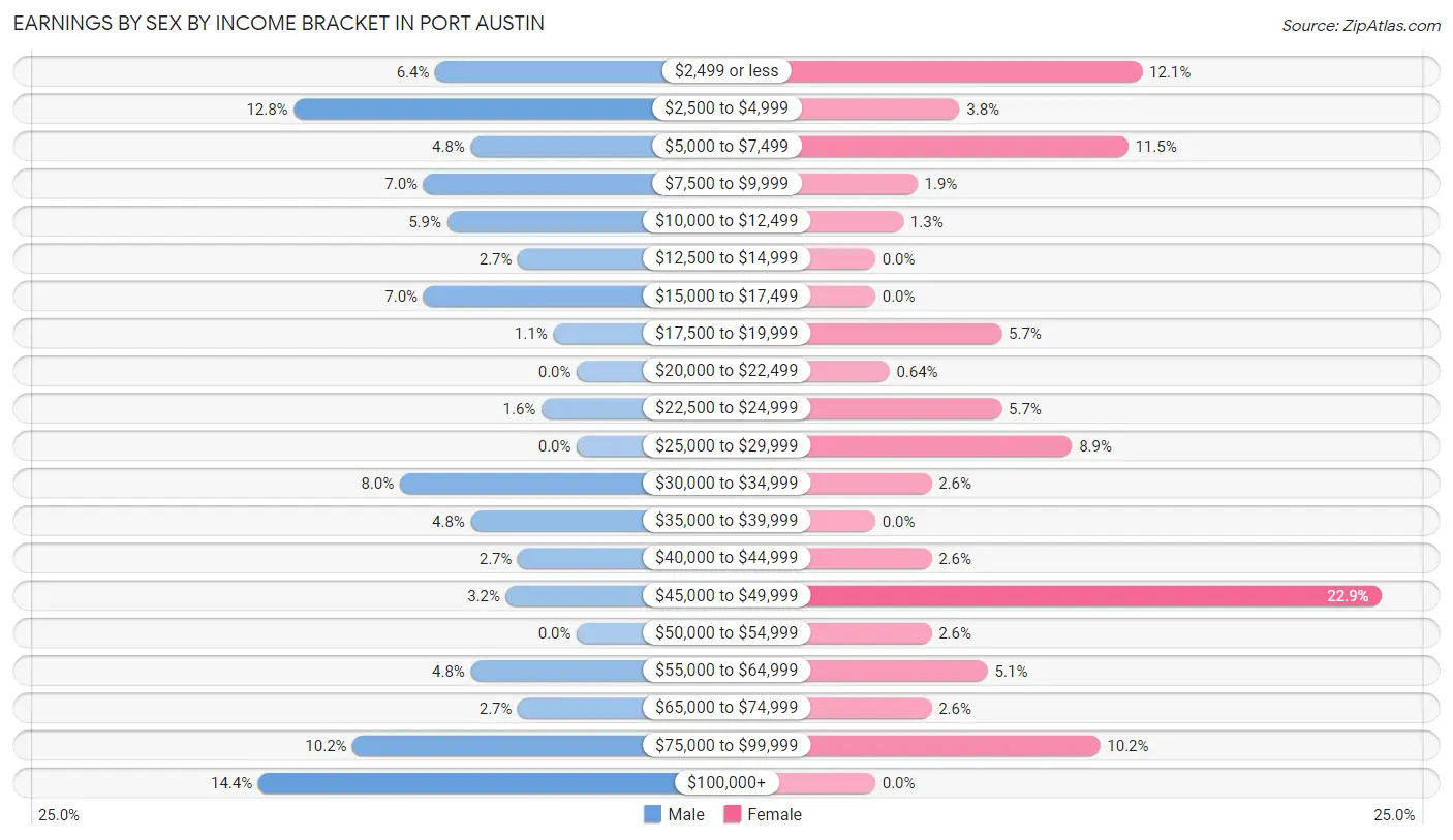 Earnings by Sex by Income Bracket in Port Austin