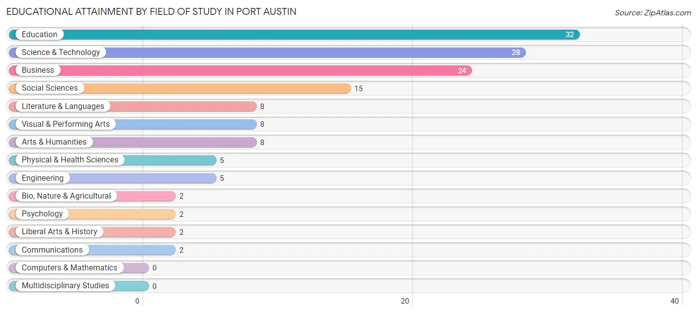 Educational Attainment by Field of Study in Port Austin