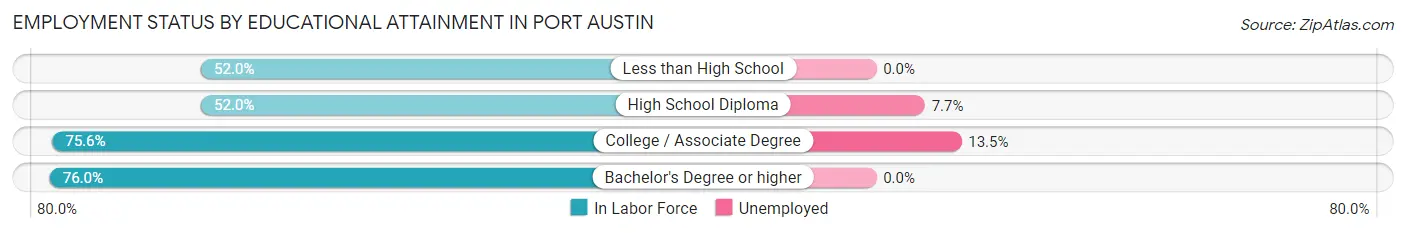 Employment Status by Educational Attainment in Port Austin