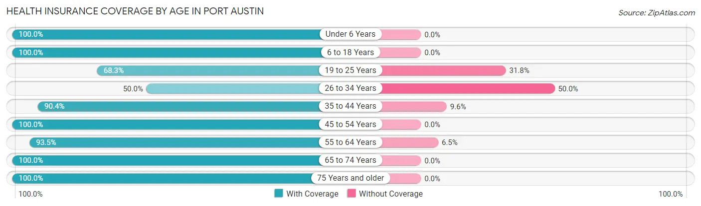 Health Insurance Coverage by Age in Port Austin