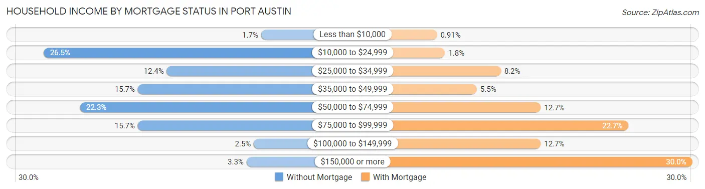 Household Income by Mortgage Status in Port Austin