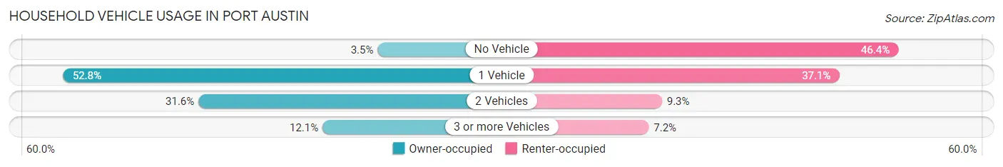 Household Vehicle Usage in Port Austin