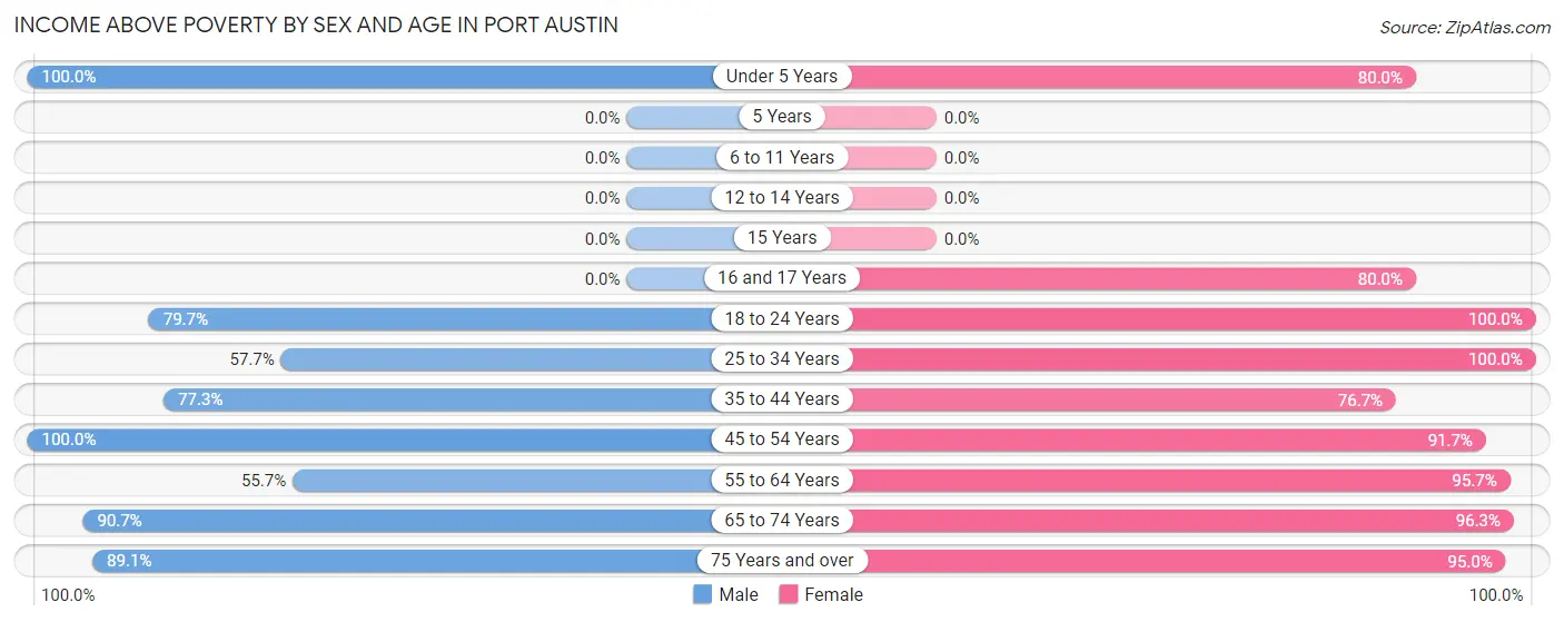 Income Above Poverty by Sex and Age in Port Austin