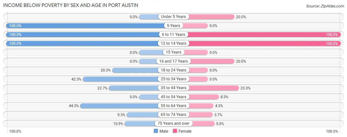 Income Below Poverty by Sex and Age in Port Austin