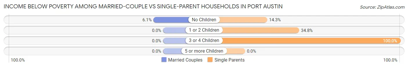 Income Below Poverty Among Married-Couple vs Single-Parent Households in Port Austin