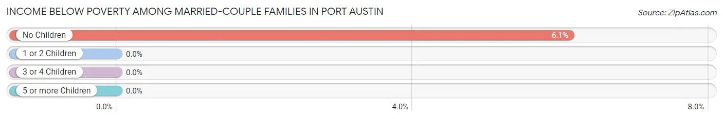 Income Below Poverty Among Married-Couple Families in Port Austin