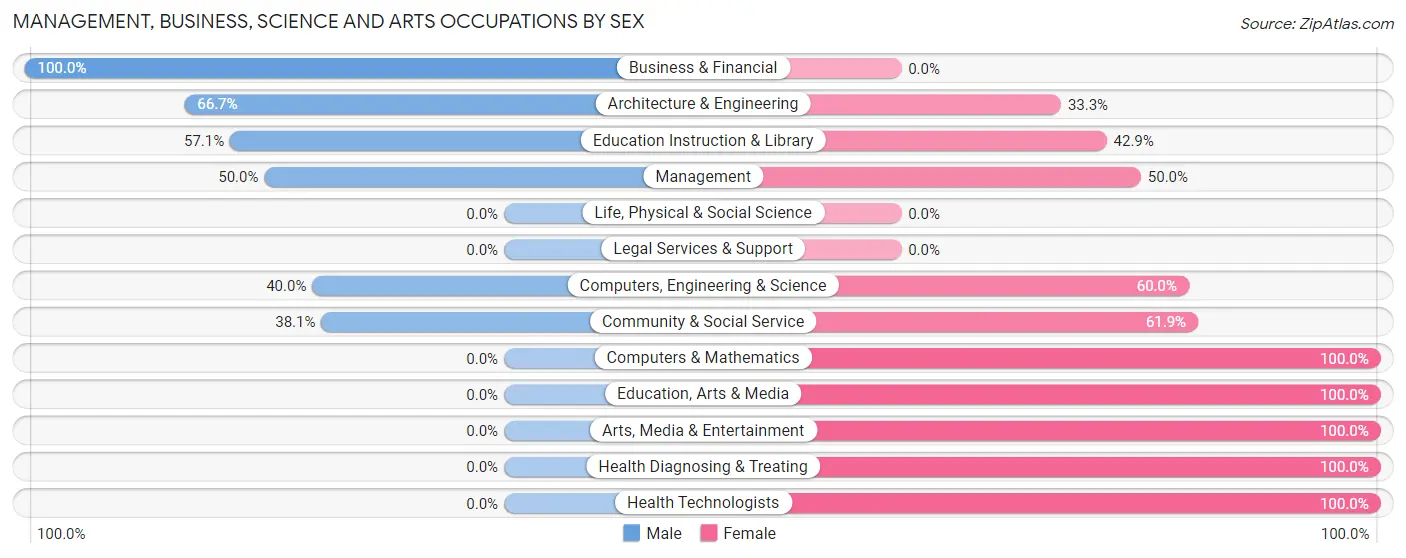 Management, Business, Science and Arts Occupations by Sex in Port Austin