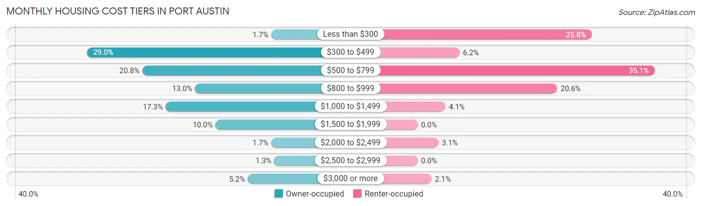 Monthly Housing Cost Tiers in Port Austin