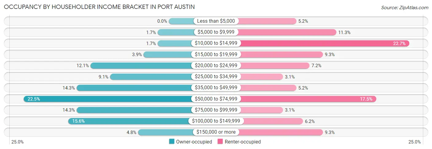 Occupancy by Householder Income Bracket in Port Austin