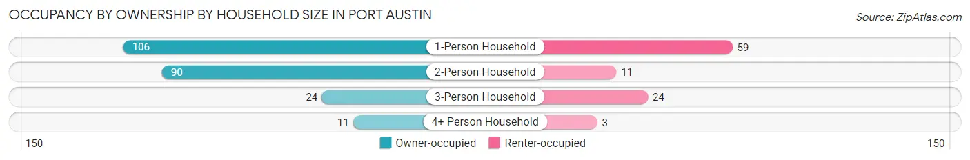 Occupancy by Ownership by Household Size in Port Austin