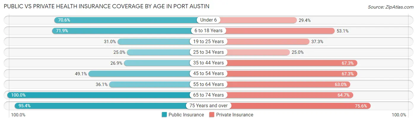 Public vs Private Health Insurance Coverage by Age in Port Austin