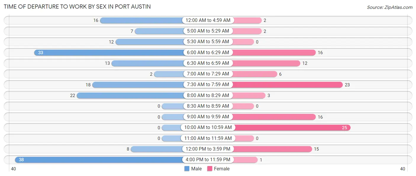 Time of Departure to Work by Sex in Port Austin