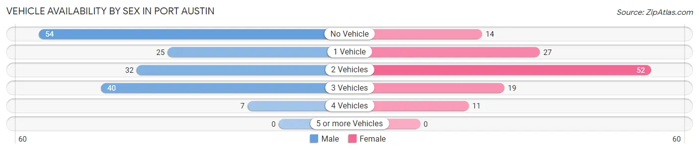 Vehicle Availability by Sex in Port Austin