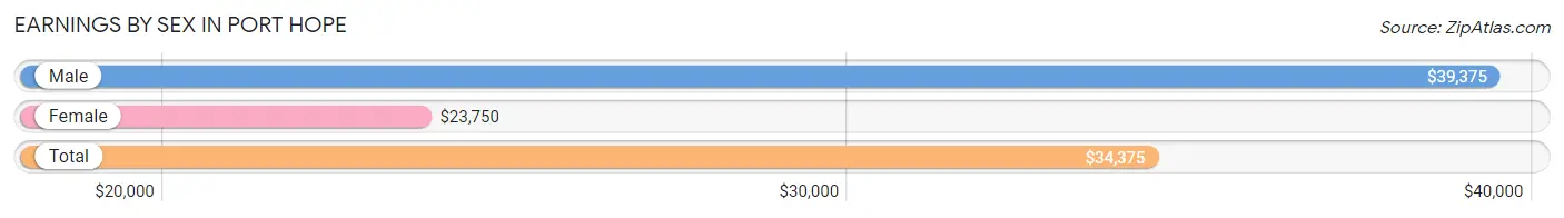 Earnings by Sex in Port Hope