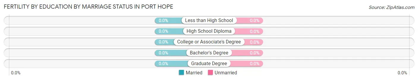 Female Fertility by Education by Marriage Status in Port Hope