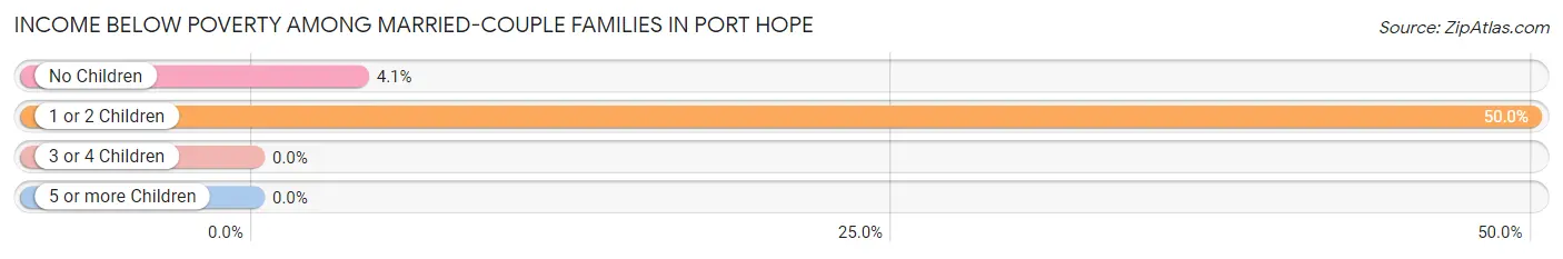 Income Below Poverty Among Married-Couple Families in Port Hope