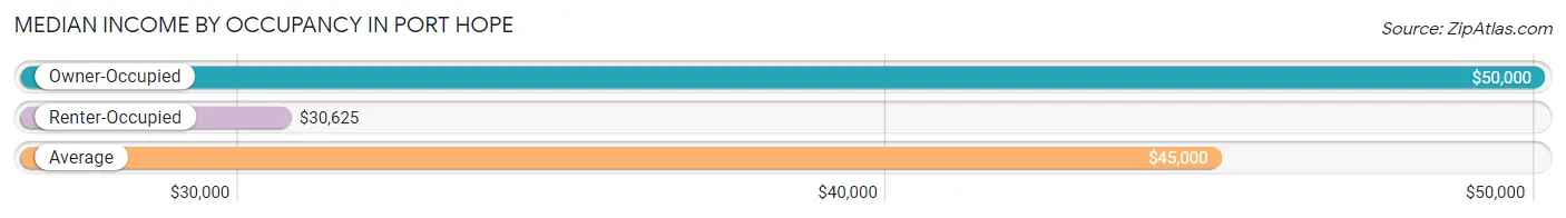 Median Income by Occupancy in Port Hope