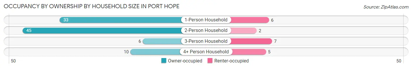 Occupancy by Ownership by Household Size in Port Hope