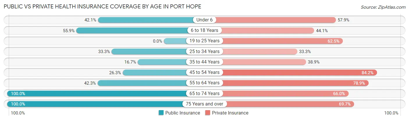 Public vs Private Health Insurance Coverage by Age in Port Hope