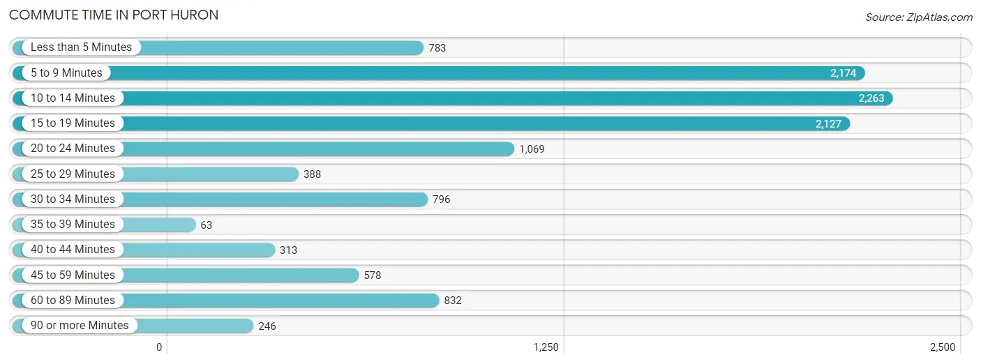 Commute Time in Port Huron