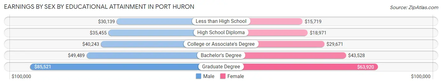 Earnings by Sex by Educational Attainment in Port Huron