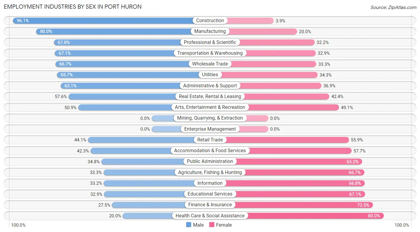 Employment Industries by Sex in Port Huron