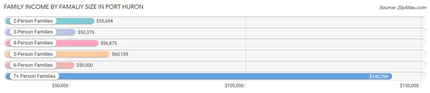 Family Income by Famaliy Size in Port Huron