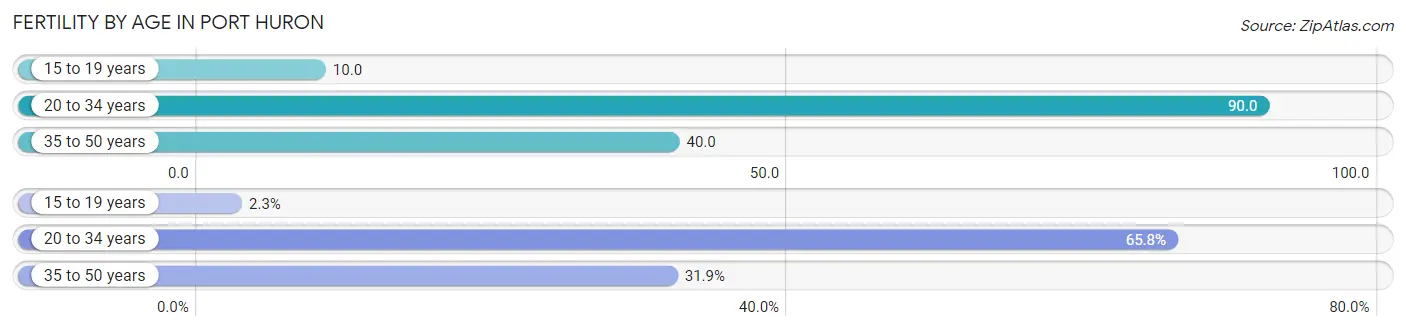 Female Fertility by Age in Port Huron