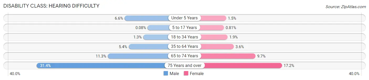 Disability in Port Huron: <span>Hearing Difficulty</span>